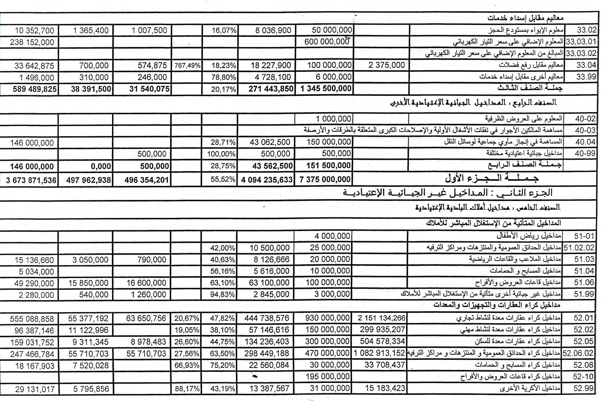 2018أصدرت مصلحة الاستخلاصات ببلدية المنستير بيانات تتعلّق بجداول متابعة استخلاص موارد العنوان الأول من ميزانية البلدية إلى موفى شهر أوت