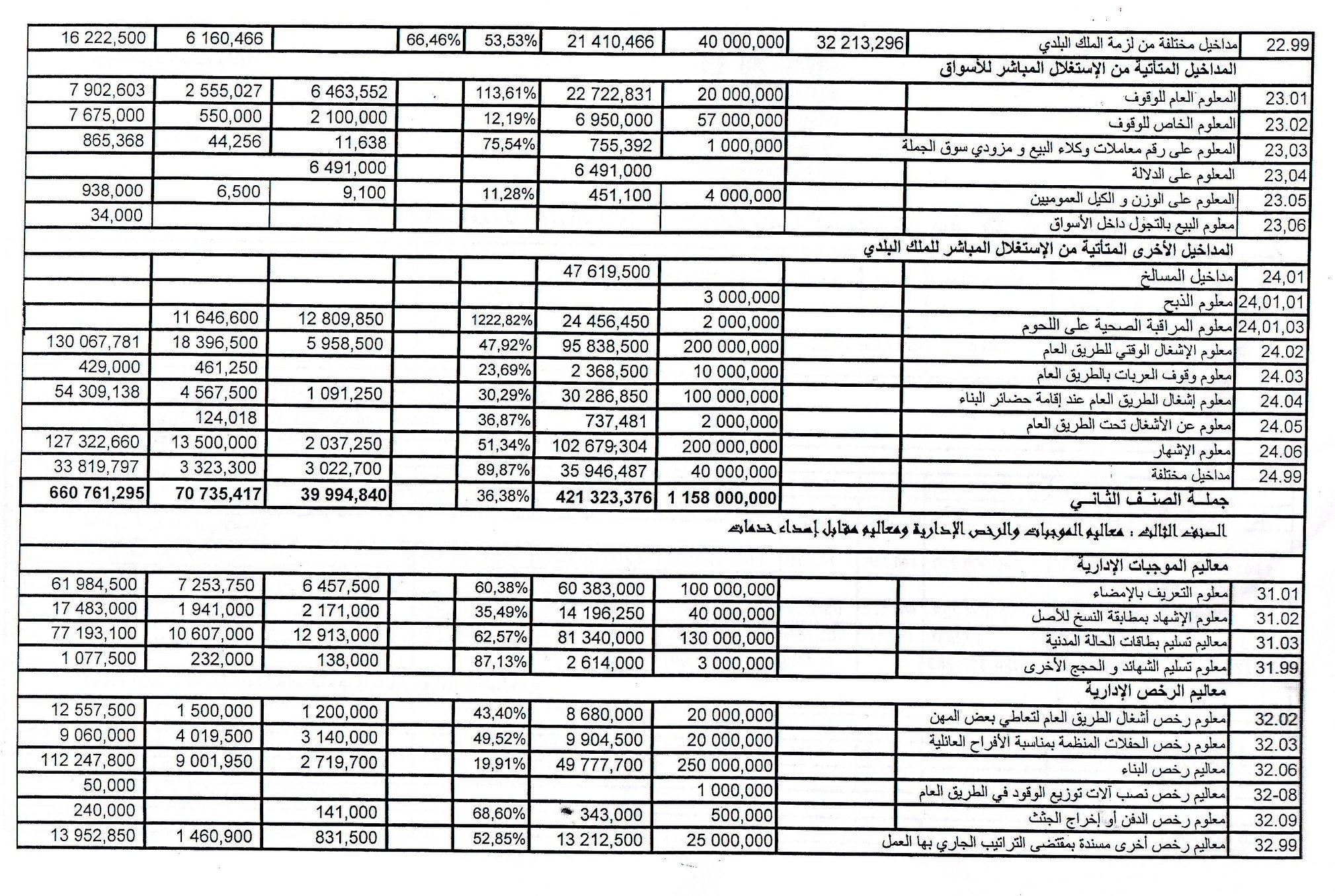 2018أصدرت مصلحة الاستخلاصات ببلدية المنستير بيانات تتعلّق بجداول متابعة استخلاص موارد العنوان الأول من ميزانية البلدية إلى موفى شهر أوت