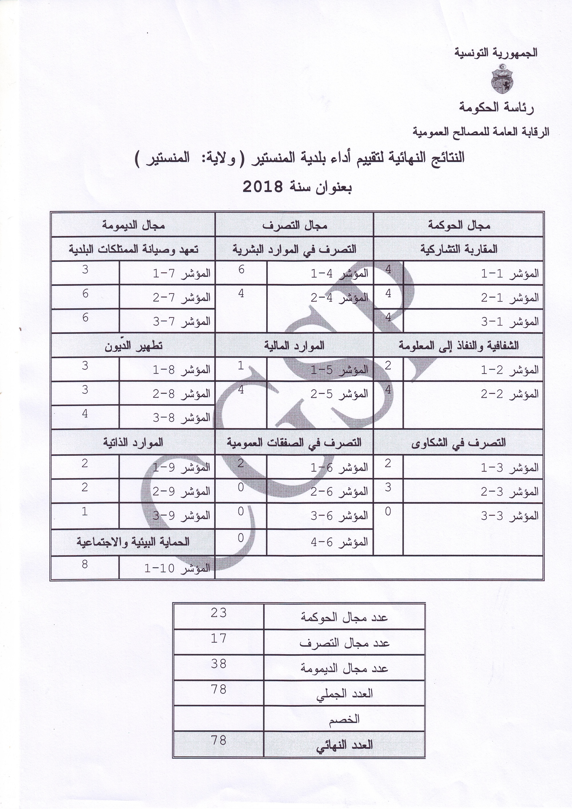 النتائج النهائية لتقييم أداء بلدية المنستير بعنوان سنة 2019.