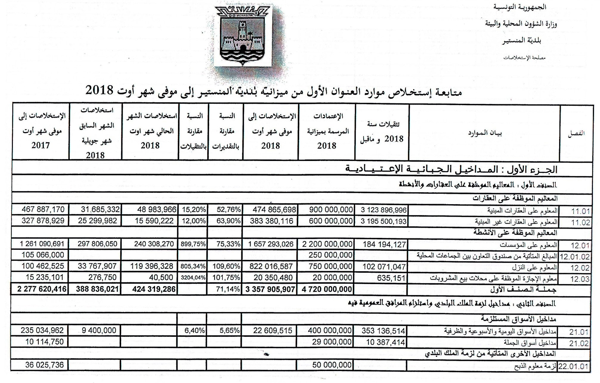 أصدرت مصلحة الاستخلاصات ببلدية المنستير بيانات تتعلّق بجداول متابعة استخلاص موارد العنوان الأول من ميزانية البلدية إلى موفى شهر أوت18 20