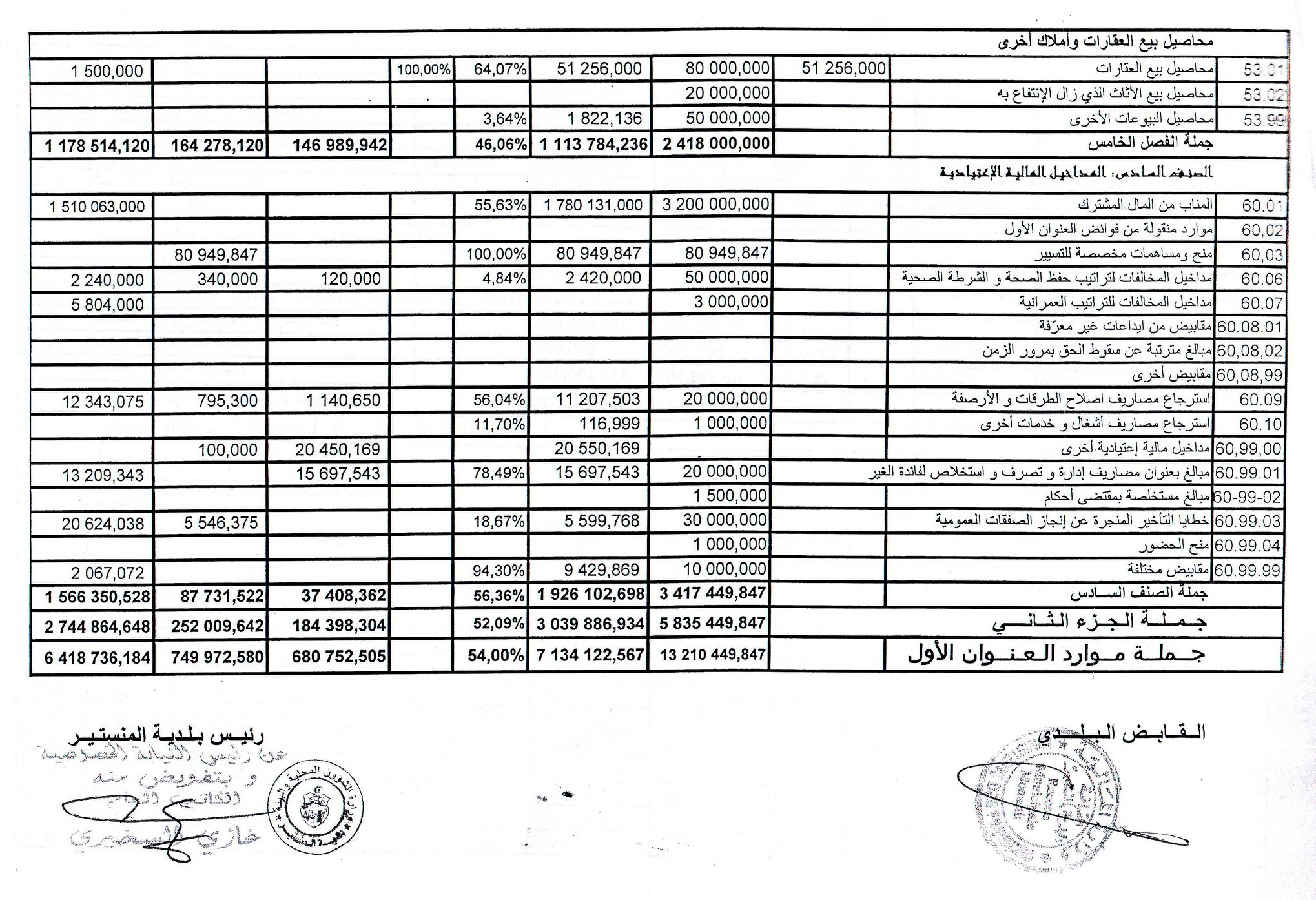 2018أصدرت مصلحة الاستخلاصات ببلدية المنستير بيانات تتعلّق بجداول متابعة استخلاص موارد العنوان الأول من ميزانية البلدية إلى موفى شهر أوت